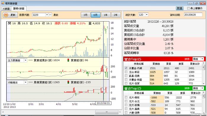籌碼K線3229晟鈦