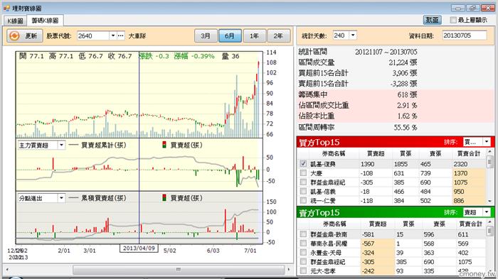籌碼K線2640大車隊 凱基_復興