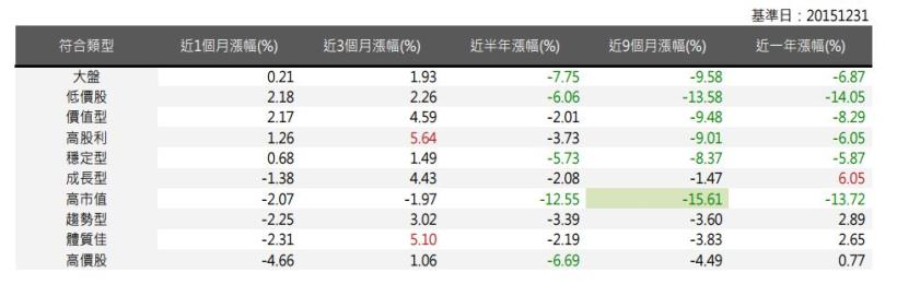 2016年1月策略選股月報：新增概念股表現，本月物聯網表現最佳，報酬率優於大盤1.62％