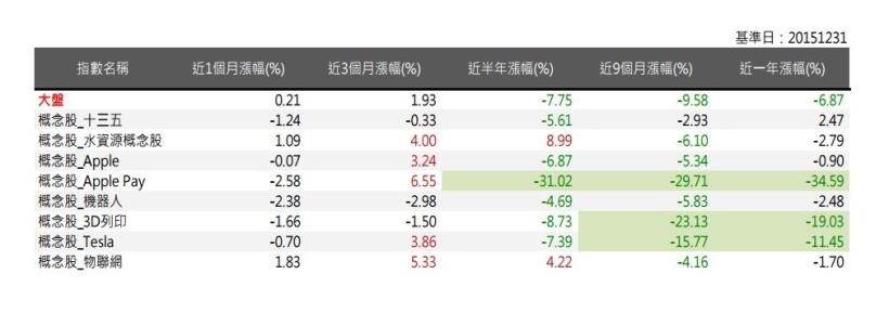 2016年1月策略選股月報：新增概念股表現，本月物聯網表現最佳，報酬率優於大盤1.62％