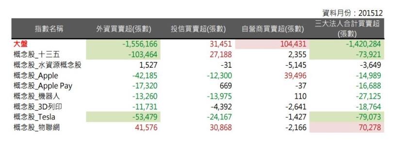 2016年1月策略選股月報：新增概念股表現，本月物聯網表現最佳，報酬率優於大盤1.62％