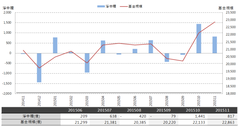 2016年1月基金月報：基金市場規模創近一年新高!指數股票型-跨國投資表現最佳!