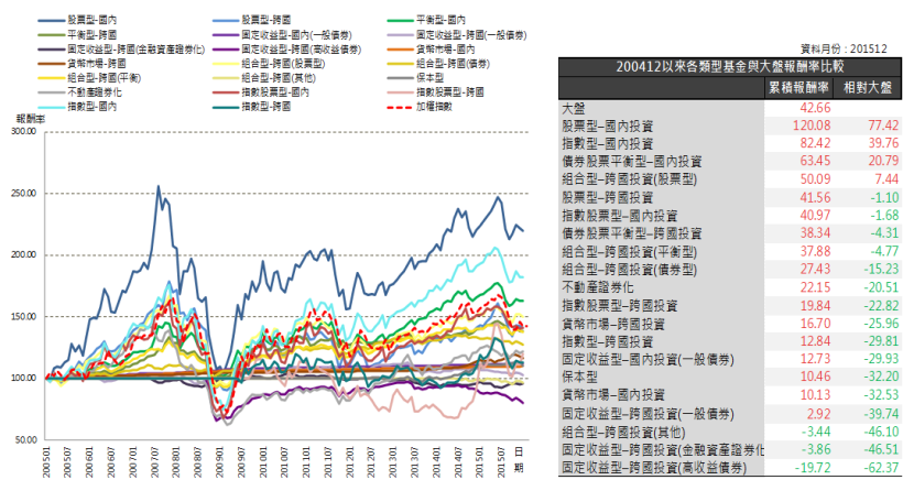 2016年1月基金月報：基金市場規模創近一年新高!指數股票型-跨國投資表現最佳!