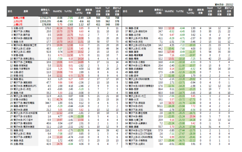 2016年1月投資月報：12月整體上市櫃累計YOY為-0.49％，創新高家數共128家