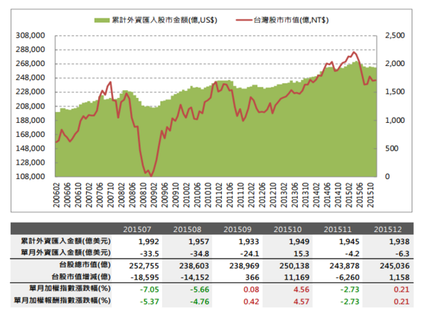 2016年1月投資月報：12月整體上市櫃累計YOY為-0.49％，創新高家數共128家