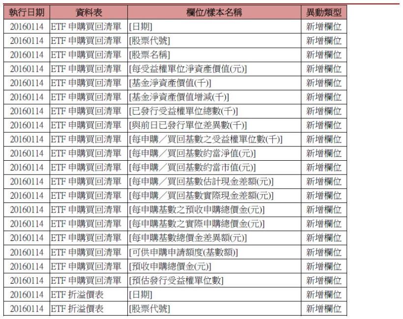 資料新增與異動：ETF申購買回清單表等二張表，預計1/14(四)18:00前執行