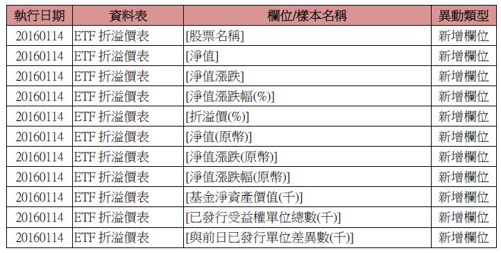 資料新增與異動：ETF申購買回清單表等二張表，預計1/14(四)18:00前執行