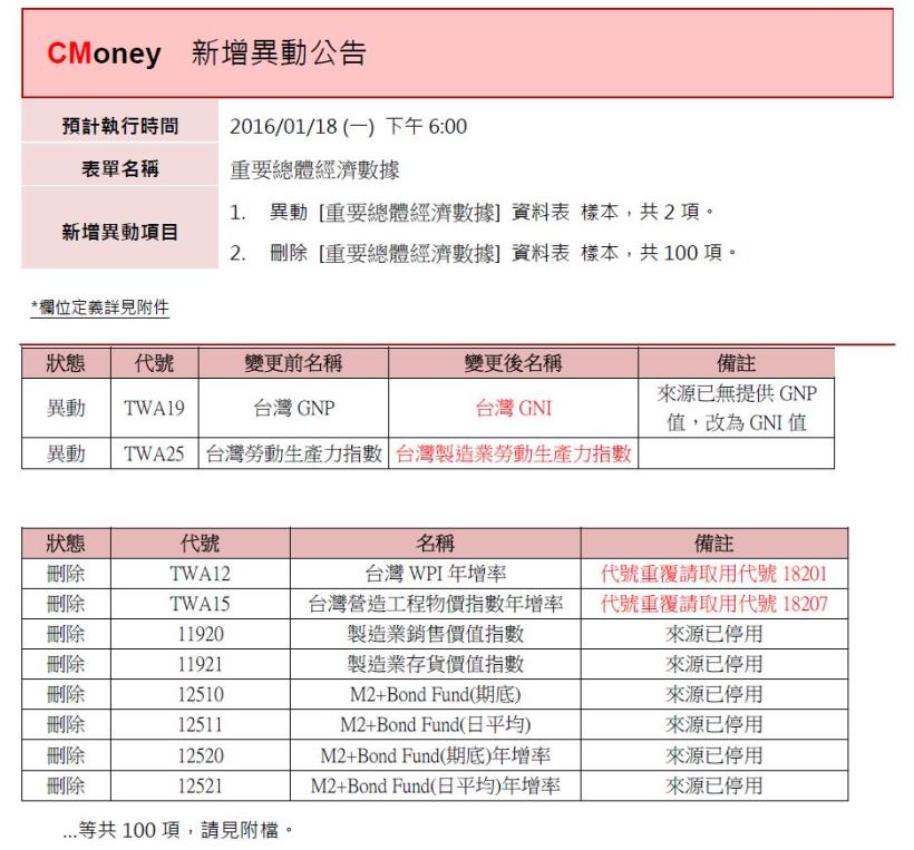 資料異動：重要總體經濟數據代號異動，預計1/18(一)18:00前執行