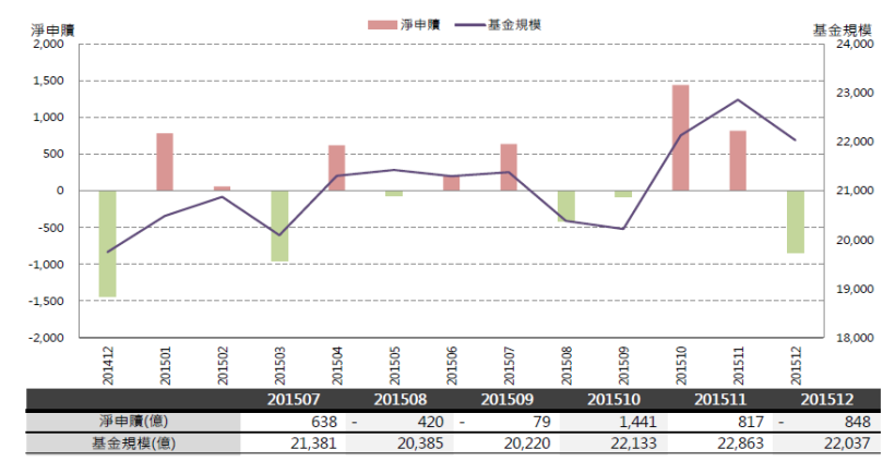 2016年2月基金月報：整體基金市場規模為2兆2037億，各類型基金績效表現，共有六類型基金表現為正