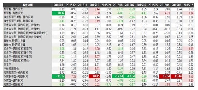 2016年2月基金月報：整體基金市場規模為2兆2037億，各類型基金績效表現，共有六類型基金表現為正