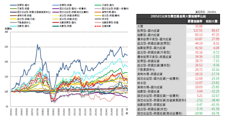 2016年2月基金月報：整體基金市場規模為2兆2037億，各類型基金績效表現，共有六類型基金表現為正