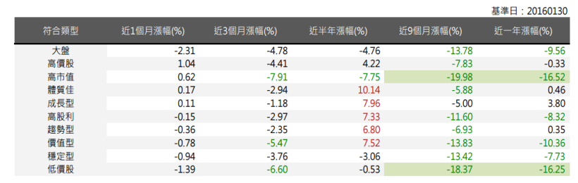 2016年2月策略選股月報：上月各策略皆優於大盤，其中價值型報酬率為2.05％，表現最佳