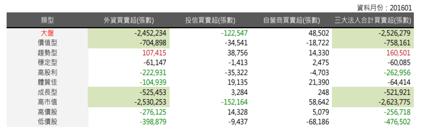 2016年2月策略選股月報：上月各策略皆優於大盤，其中價值型報酬率為2.05％，表現最佳