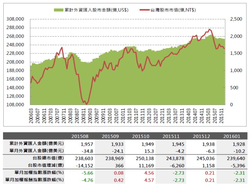2016年2月投資月報：1月整體上市櫃單月營收YOY為-7.98％，創新高家數共94家 
