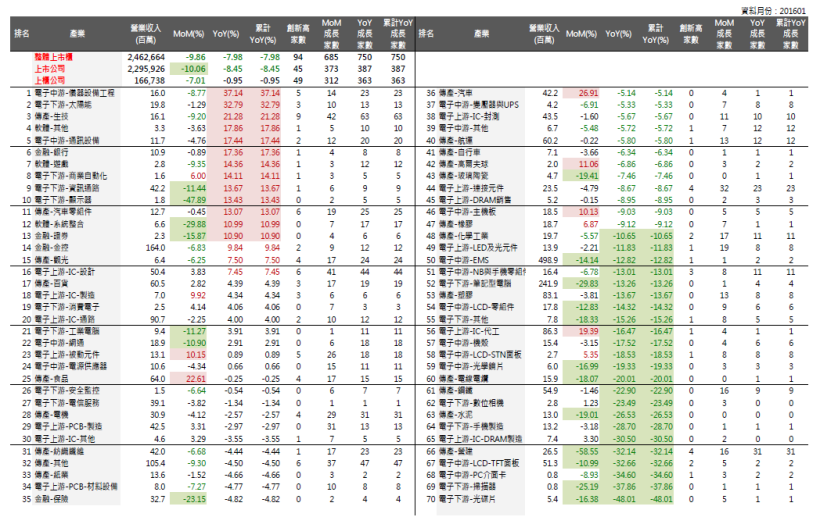 2016年2月投資月報：1月整體上市櫃單月營收YOY為-7.98％，創新高家數共94家 