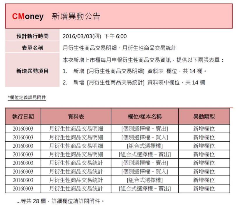 資料新增：月衍生性商品交易明細等二張表，預計03/03(四)18:00前執行
