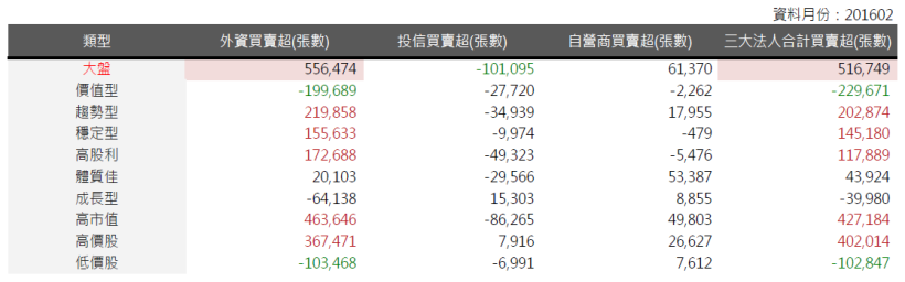 2016年3月策略選股月報：上月除高市值外其餘策略皆優於大盤，其中高股利報酬率為6.8
