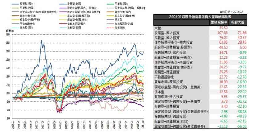 2016年3月基金月報：1月整體基金市場規模為2兆1389億，相較上個月下降700億。