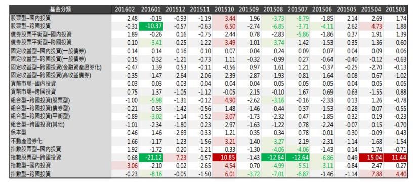 2016年3月基金月報：1月整體基金市場規模為2兆1389億，相較上個月下降700億。