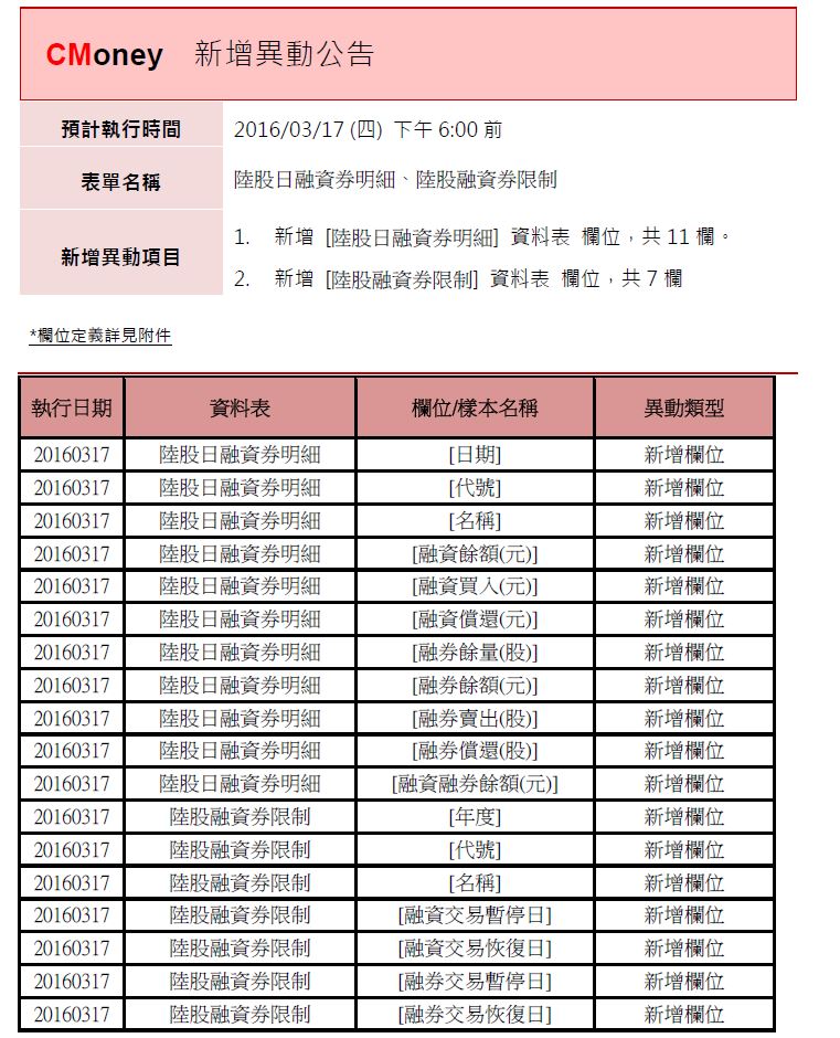 資料新增：陸股日融資券明細等二張表，預計03/17(四)18:00前執行