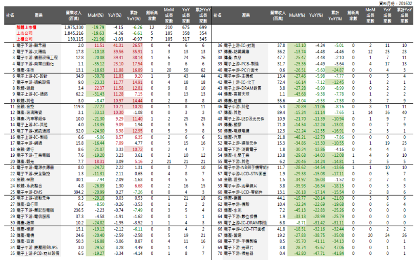 2016年3月投資月報：2月整體上市櫃單月營收YOY為-4.15％，創新高家數共12家