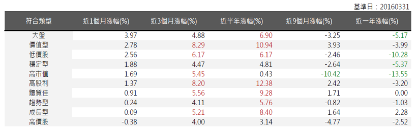 2016年4月策略選股月報：上月各策略中，價值型表現最佳，報酬率為2.78％ 