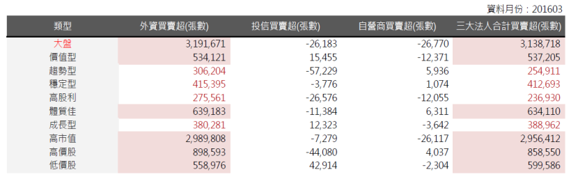 2016年4月策略選股月報：上月各策略中，價值型表現最佳，報酬率為2.78％ 