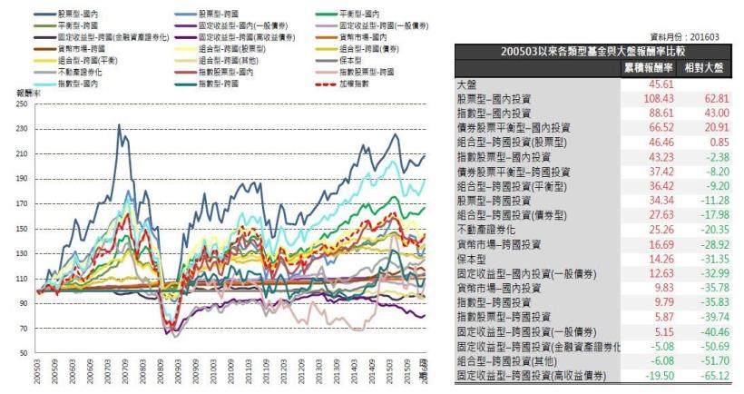 2016年4月基金月報：指數型-跨國投資表現最佳,績效為11.24％!