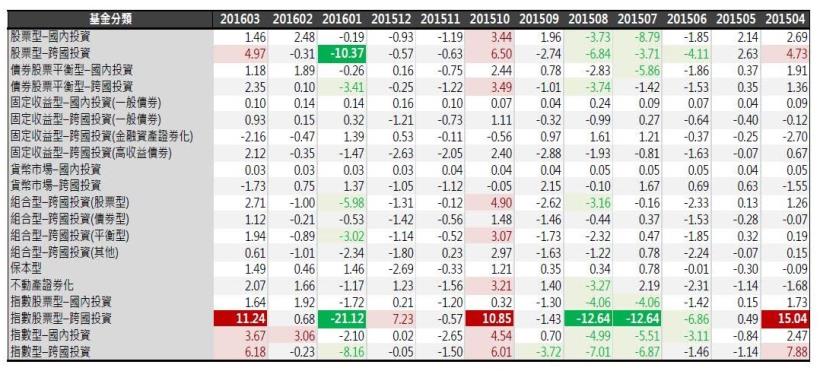 2016年4月基金月報：指數型-跨國投資表現最佳,績效為11.24％!