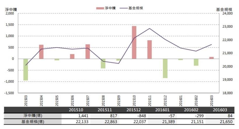 2016年4月基金月報：指數型-跨國投資表現最佳,績效為11.24％!