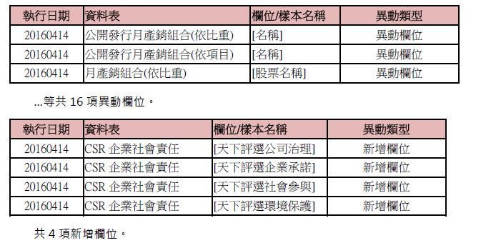 資料新增與異動:月集保戶股權分散表等十六張表,預計4/14(四)18:00前執行