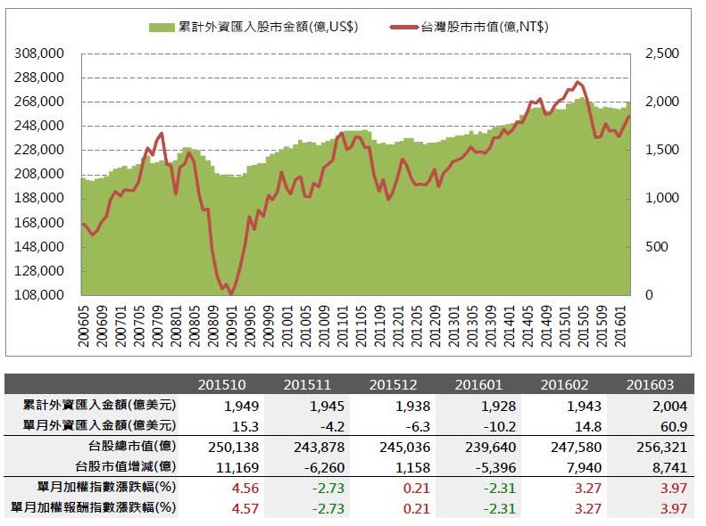 2016年4月投資月報:整體上市櫃單月營收YOY為-1.15%,創新高家數共104家