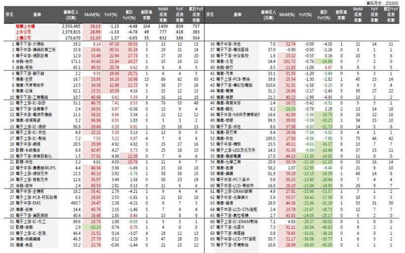 2016年4月投資月報:整體上市櫃單月營收YOY為-1.15%,創新高家數共104家