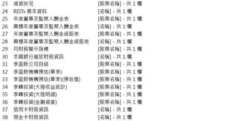 資料異動：日融資券排行等四十張表，預計4/28(四)18:00前執行 