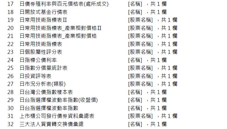 資料新增與異動：海外基金基本資料表等四十張表，預計5/05(四)18:00前執行