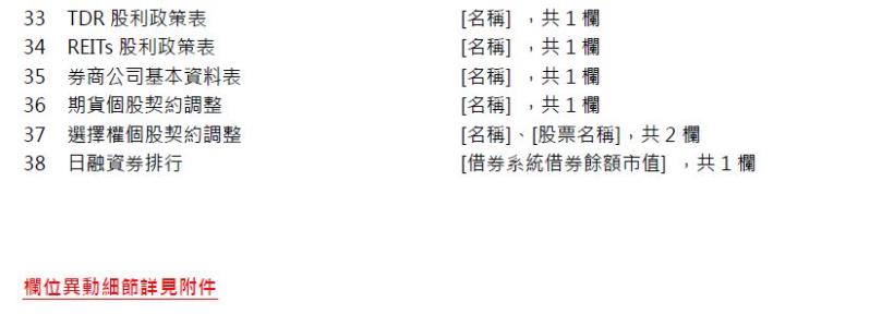 資料新增與異動：海外基金基本資料表等四十張表，預計5/05(四)18:00前執行