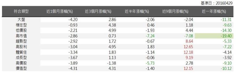 2016年5月策略選股月報：上月各策略中，穩定型表現最佳，報酬率為-0.93％ 