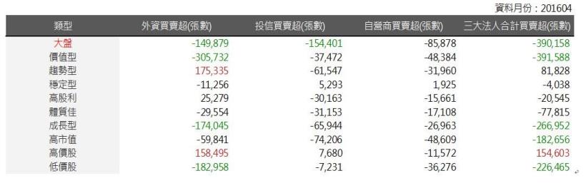 2016年5月策略選股月報：上月各策略中，穩定型表現最佳，報酬率為-0.93％ 