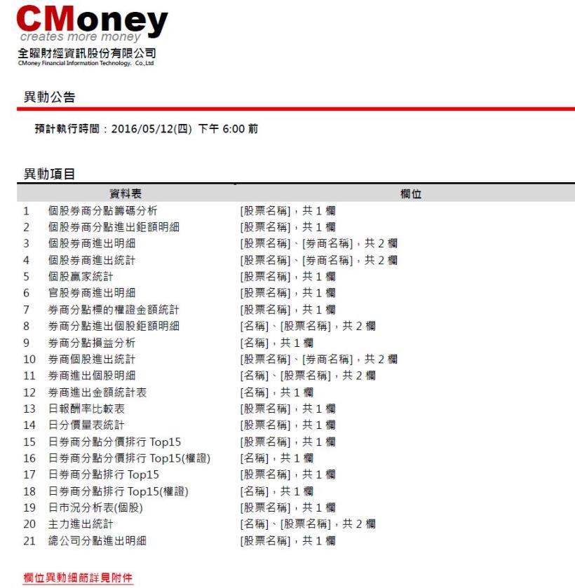 資料異動：個股券商分點籌碼分析等二十一張表，預計5/12(四)18:00前執行。