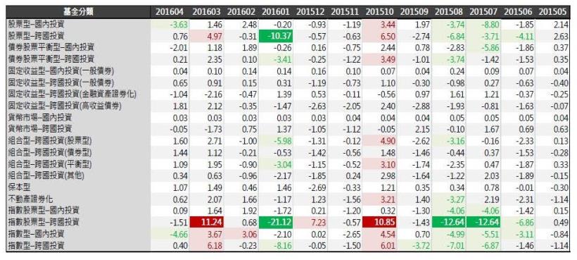 2016年5月基金月報：固定收益型-跨國投資(高收益債券)表現最佳，為1.81％!