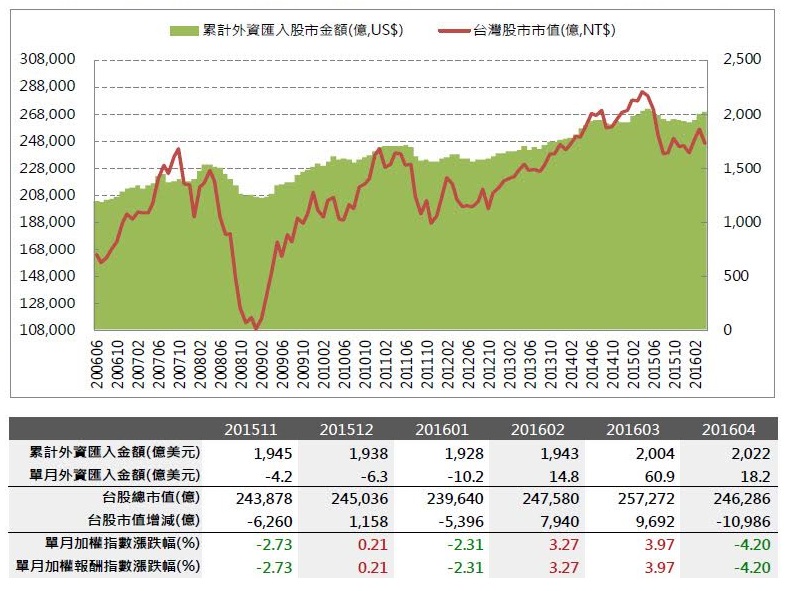 2016年5月投資月報：整體上市櫃單月營收YOY為-5.15％，創新高家數共53家。 