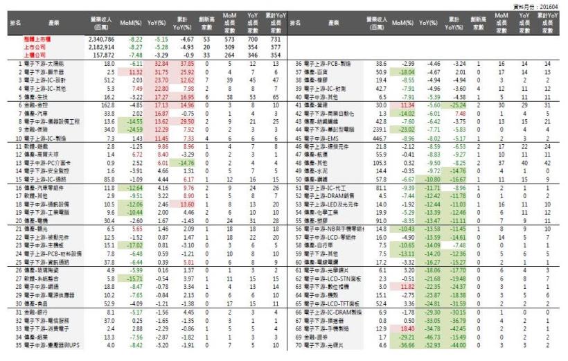 2016年5月投資月報：整體上市櫃單月營收YOY為-5.15％，創新高家數共53家。 