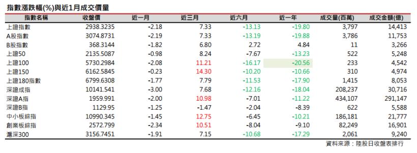 2016年5月陸股月報，上證4月收2938點下跌2.18％，深證4月收10141點，下跌3％