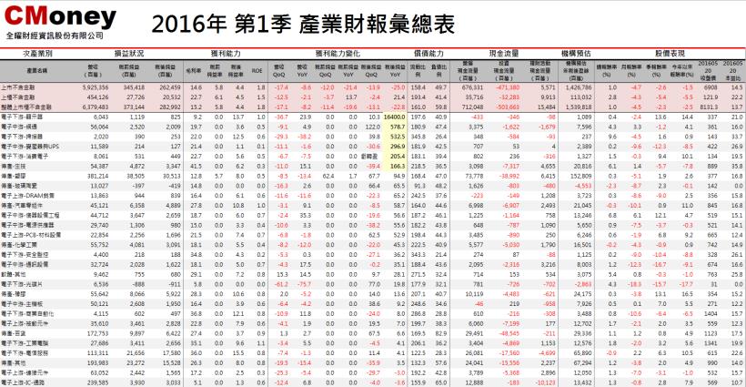 2016年第1季 季報出爐，6個次產業稅後純益YoY大於100％，7檔個股單季EPS大於5元