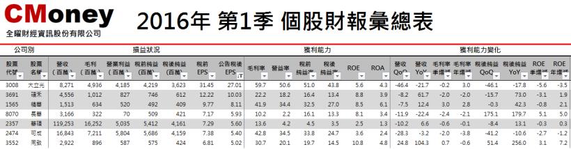2016年第1季 季報出爐，6個次產業稅後純益YoY大於100％，7檔個股單季EPS大於5元