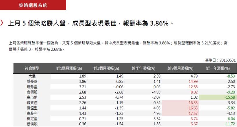 2016年6月策略選股月報：上月5策略擊敗大盤，成長型表現最佳，報酬率為3.86％