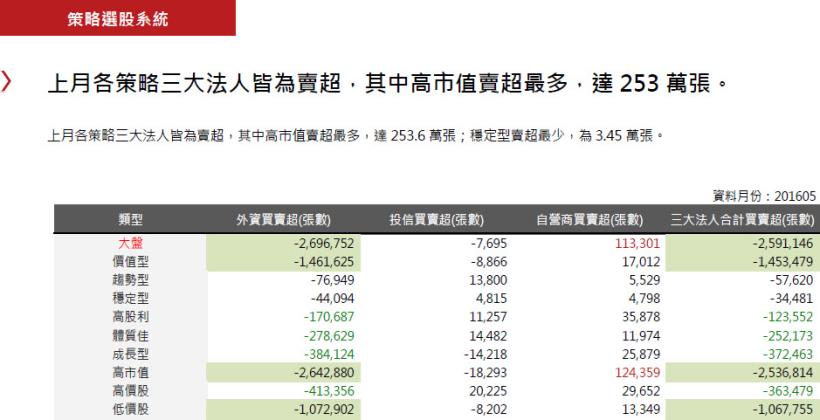 2016年6月策略選股月報：上月5策略擊敗大盤，成長型表現最佳，報酬率為3.86％