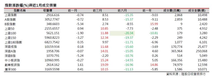 2016年6月陸股月報，上證5月收2916點下跌0.74％，深證5月收10159點，上漲0.18％