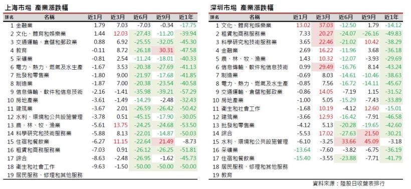 2016年6月陸股月報，上證5月收2916點下跌0.74％，深證5月收10159點，上漲0.18％