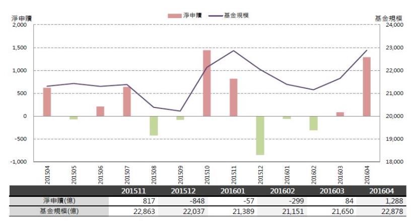 2016年6月基金月報：股票型-國內投資表現最佳，為2.48％!累積報酬率最優於大盤!